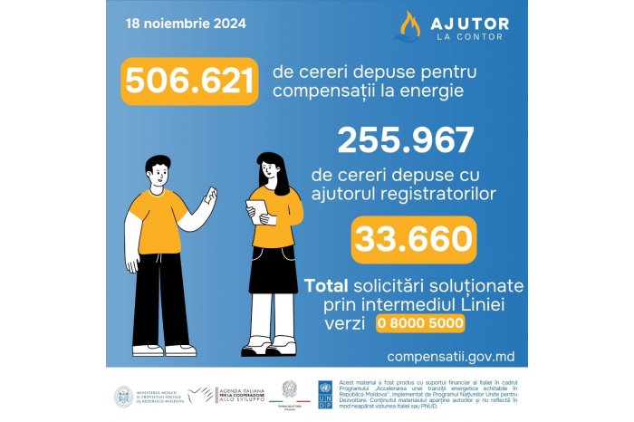 More than half million citizens applied for compensation of energy costs